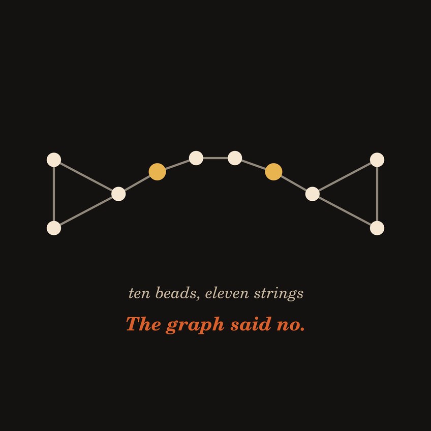 On a near-black background, ten pale beads joined by eleven faint strings form two small triangles connected by a gently arcing path, like a constellation. Two beads on the path glow gold. Beneath, in muted italic: 'ten beads, eleven strings', and in warm orange italics: 'The graph said no.'